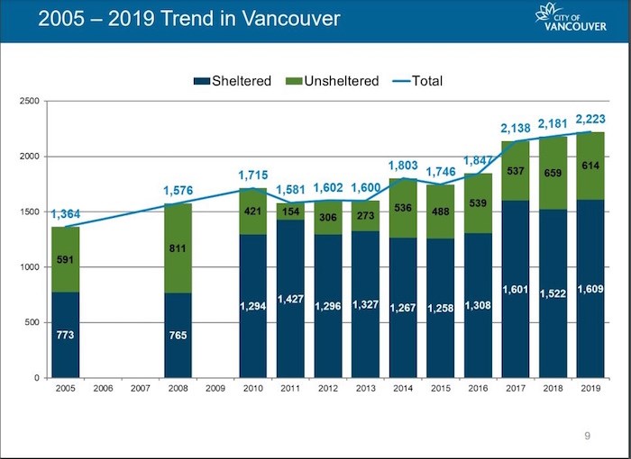  Homeless statistics for Vancouver. Image courtesy City of Vancouver