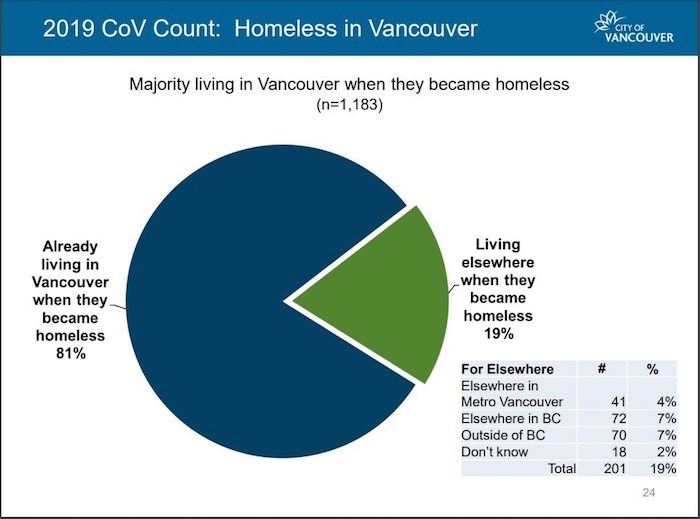  Findings of homeless counts shows where people last had a home before becoming homeless. Image courtesy City of Vancouver