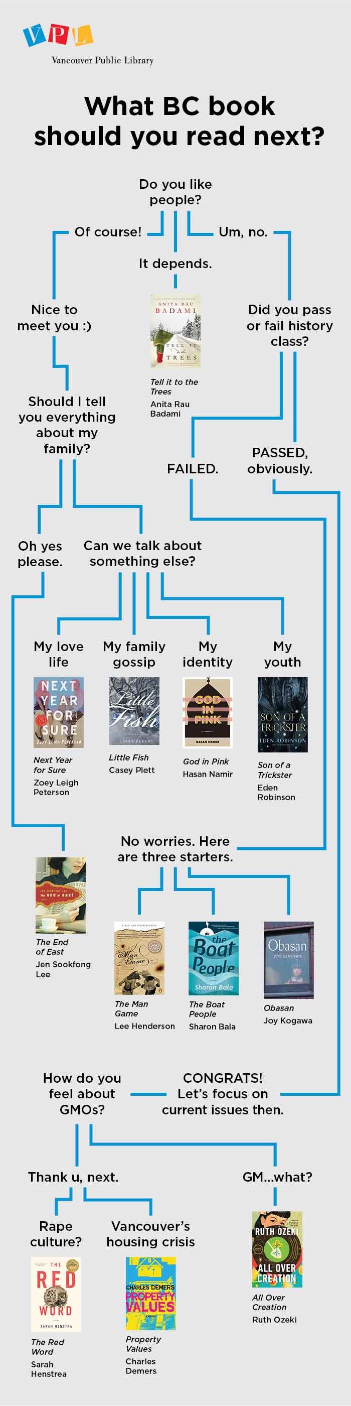 Flowchart of book recommendations