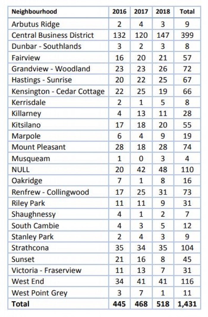  Number of reported sexual assaults to 鶹ýӳpolice by neighbourhood, from Jan. 1, 2016 to Jan. 1, 2019. Image courtesy VPD