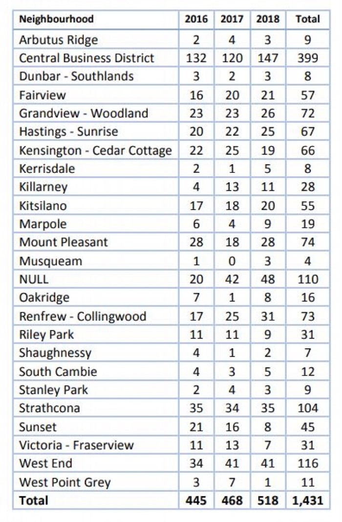  Number of reported sexual assaults to Vancouver police by neighbourhood, from Jan. 1, 2016 to Jan. 1, 2019. Image courtesy VPD