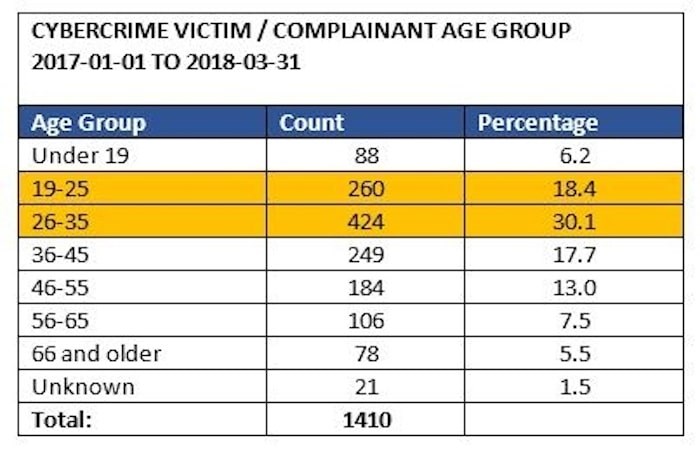  VPD stats show that Vancouver's millenials were scammed more than any other age group in the city in the period running Jan. 1, 2017 to March 31, 2018.