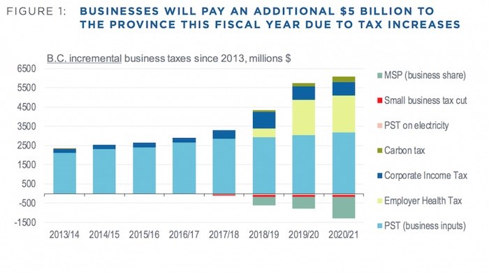  Incremental business tax increases borne by businesses since 2013. Image via BCBC