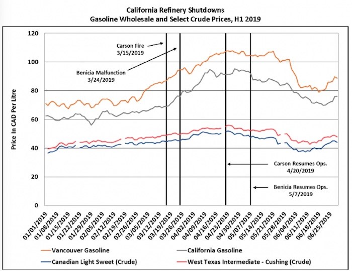  Unplanned refinery outages in California appeared to have significant impact on wholesale prices in B.C. Source: BRG