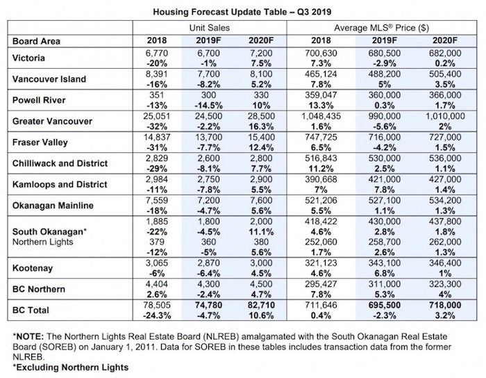  Source: BCREA Economics