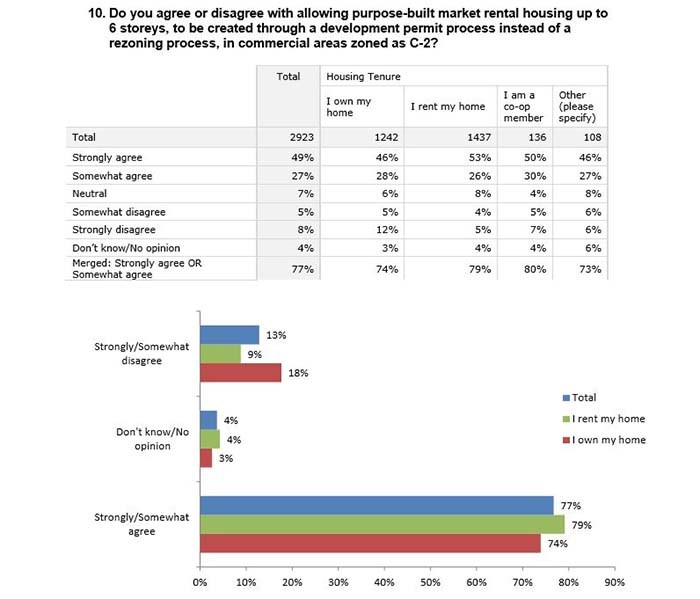  The city polled residents about whether they wanted six-storey rental buildings in commercial area zones. Image courtesy City of Vancouver