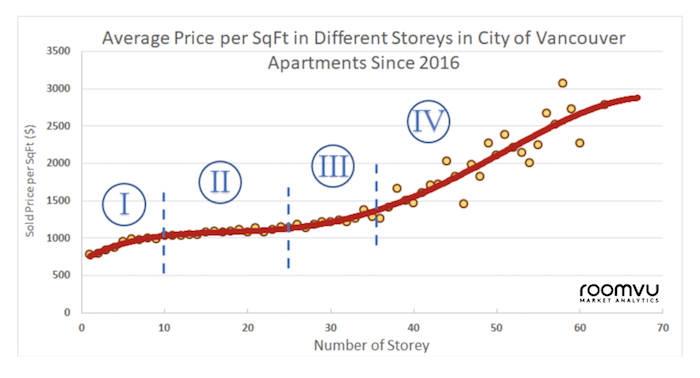  Figure 1: The average cost per SqFt in Different Storeys in the City of Vancouver. Photo: 