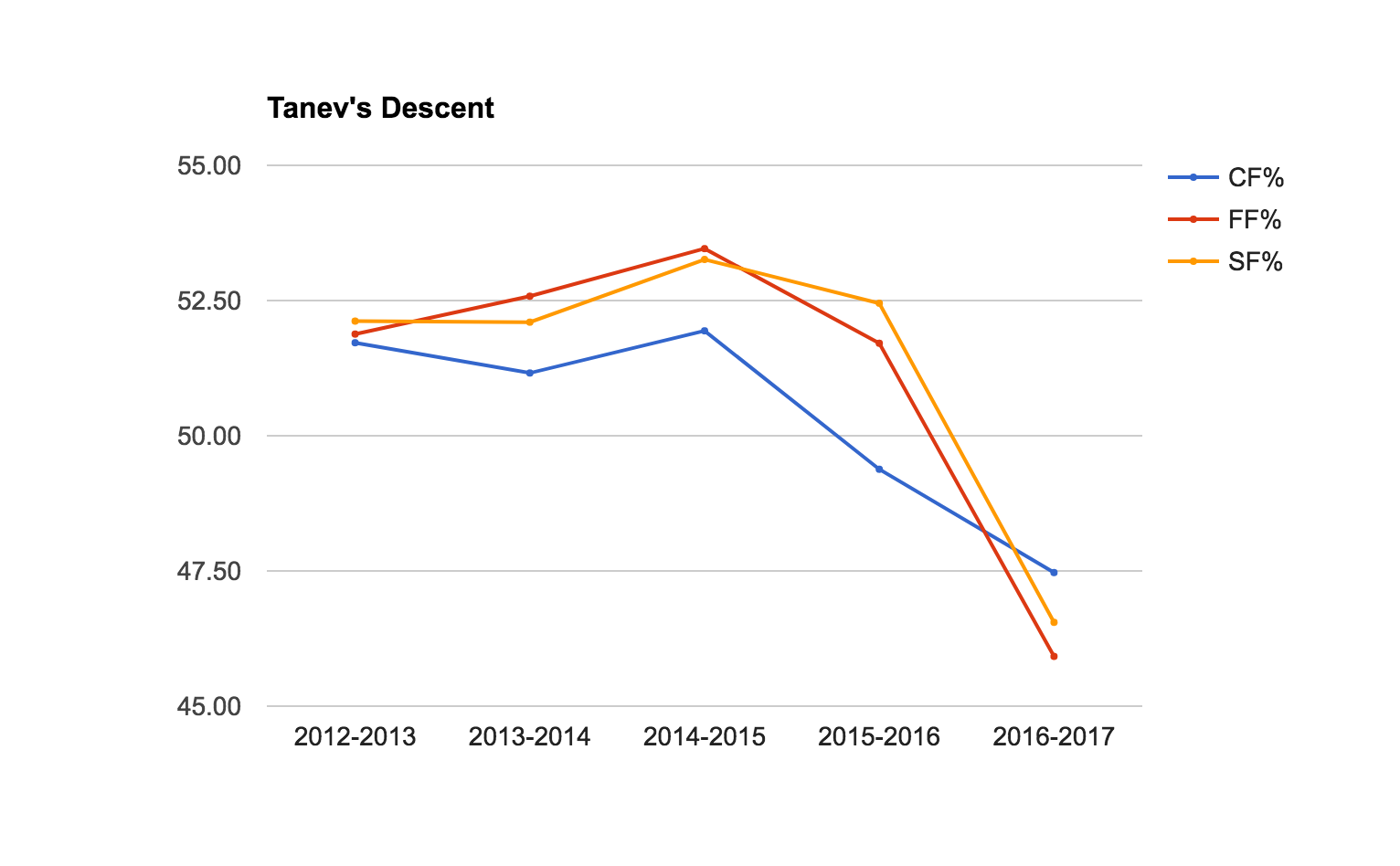 Tanev's Descent