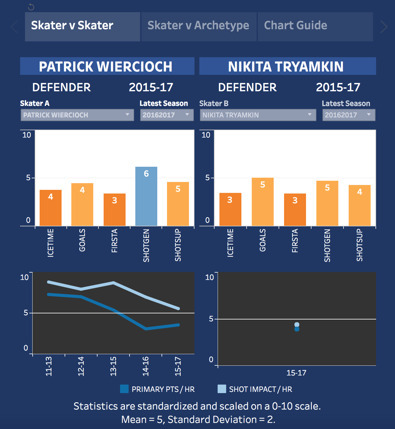 HERO Chart: Patrick Wiercioch vs Nikita Tryamkin