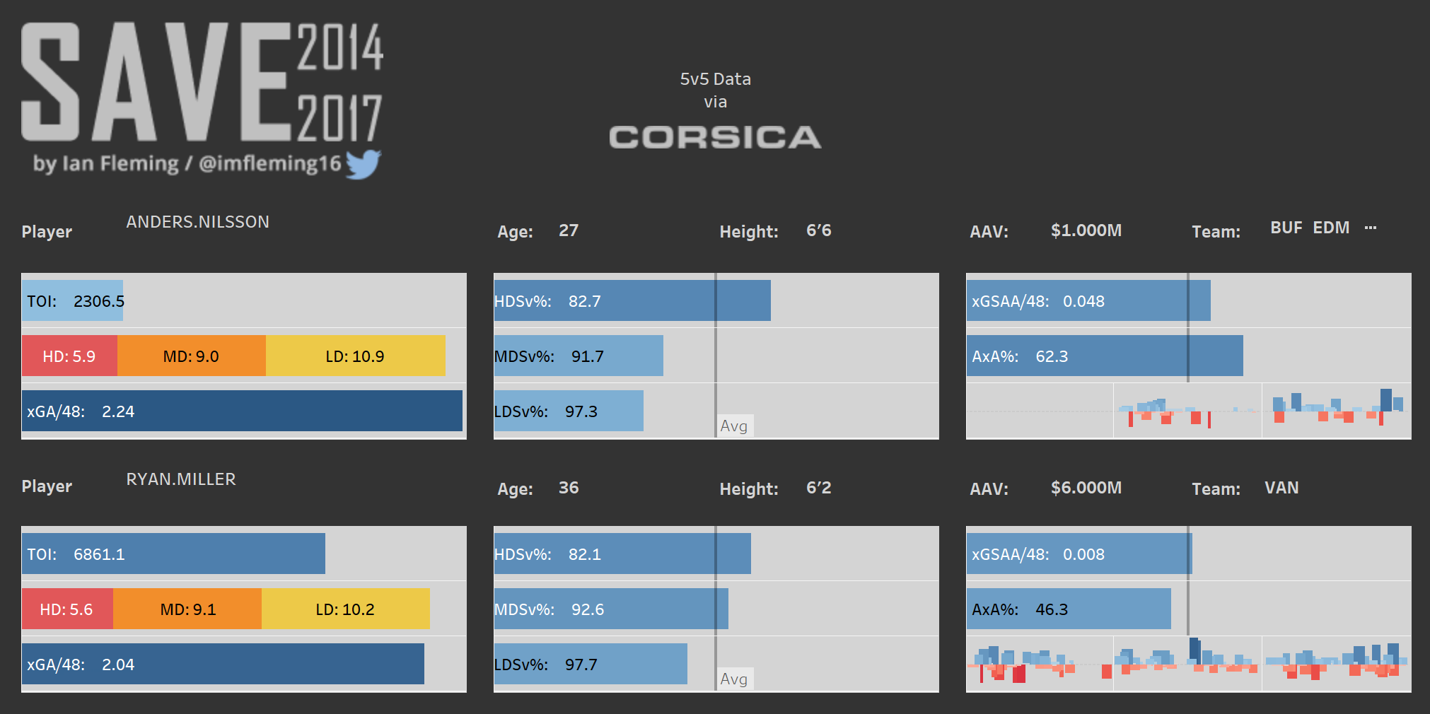 HERO - SAVE Chart: Anders Nilsson vs Ryan Miller