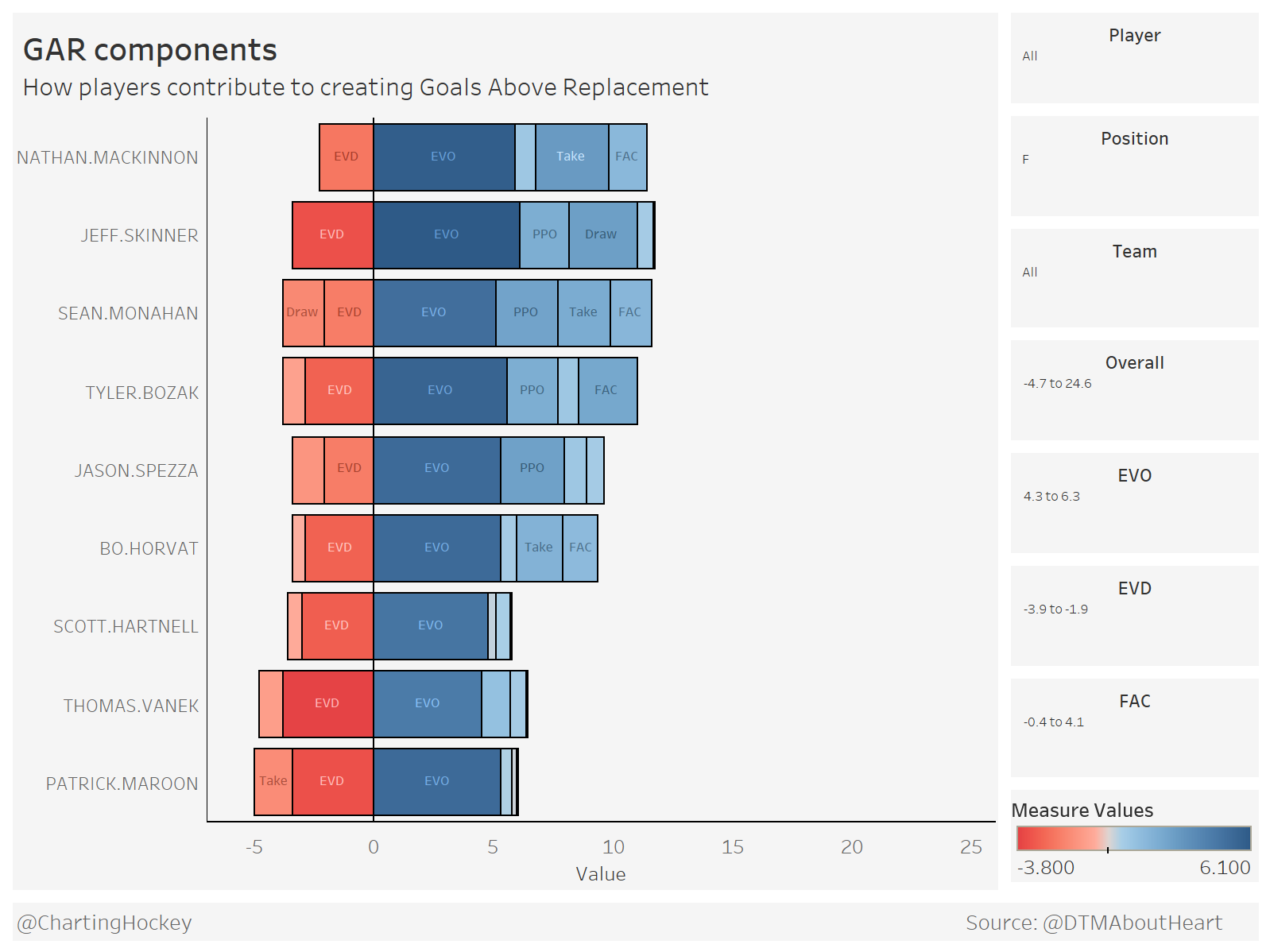 Bo Horvat GAR comparables