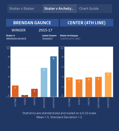 Brendan Gaunce HERO Chart