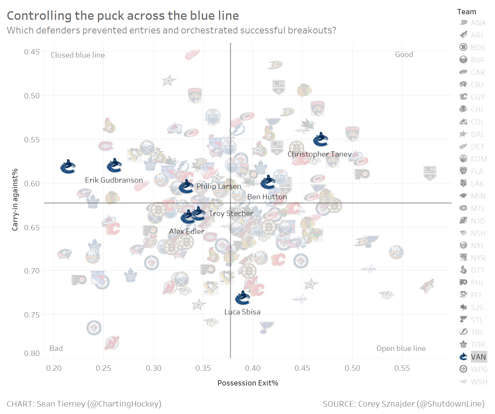 Canucks defencemen zone entries and zone exits