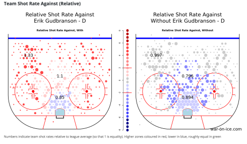 Relative shot rates against with and without Erik Gudbranson