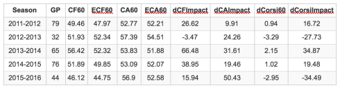 Erik Gudbranson dCorsi