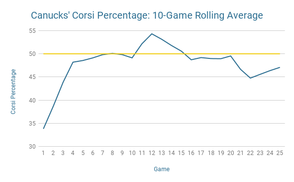 Canucks 10-game rolling corsi