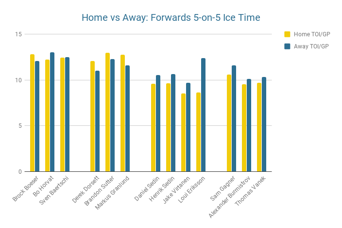 Home vs Away: Forwards 5-on-5 Ice Time