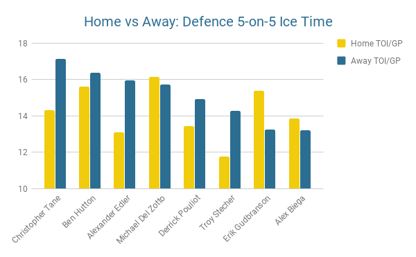 Home vs Away: Defence 5-on-5 Ice Time