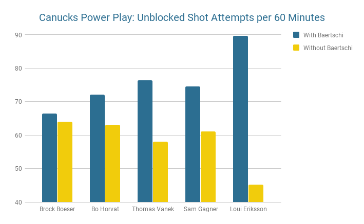 Canucks Power Play - Sven Baertschi Fenwick WOWY