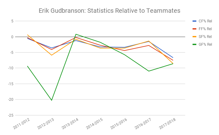 Erik Gudbranson Relative Statistics