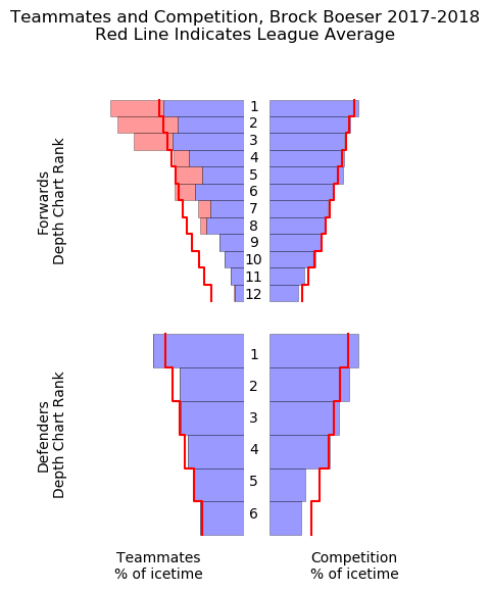 Brock Boeser - Teammates and Competition - HockeyViz