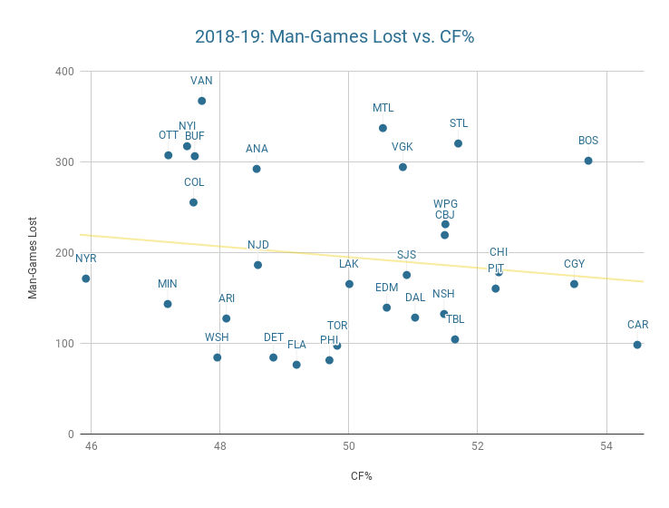 Canucks hope more time in the offensive zone will mean fewer injuries