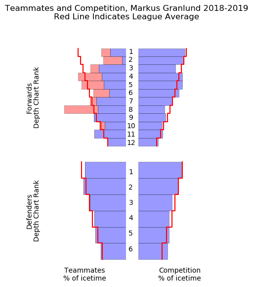 Markus Granlund teammates and competition, nov 13, 2018