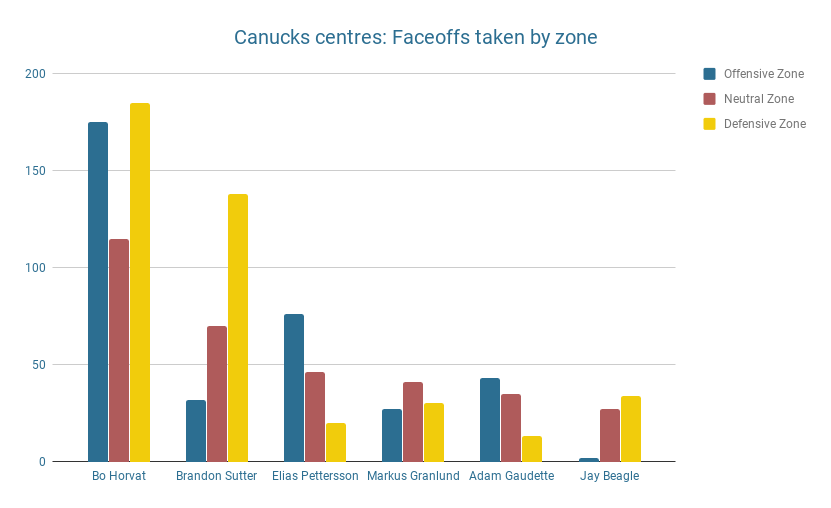 Canucks faceoffs by zone - Bo Horvat defensive zone faceoffs