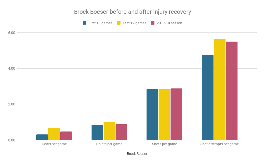 Brock Boeser's production before and after injury recovery 2018-19
