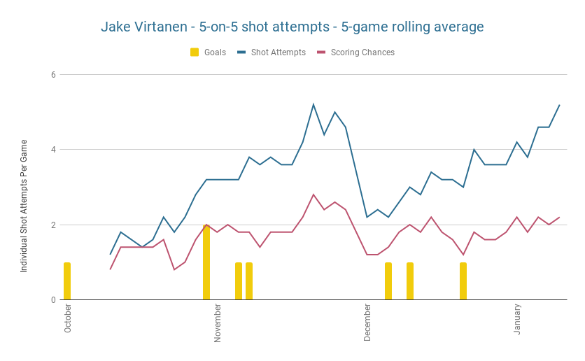 Jake Virtanen - 5-game rolling corsi average - January 16, 2019
