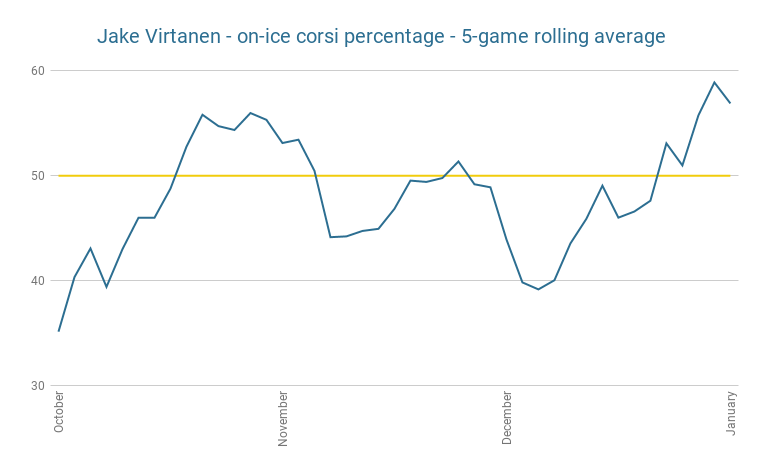 Jake Virtanen - 5-game on-ice corsi rolling average - January 16, 2019