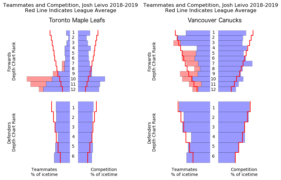 HockeyViz - Josh Leivo teammates and competition with Leafs and Canucks - January 21, 2019