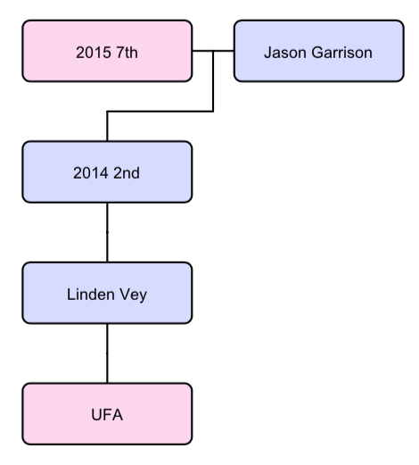 Jason Garrison trade tree