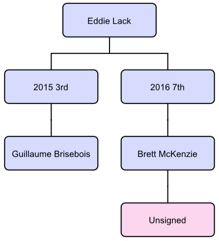 Eddie Lack trade tree