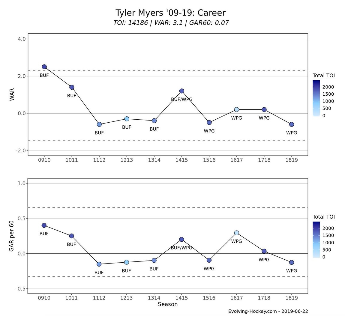 Tyler Myers WAR - July 1, 2019