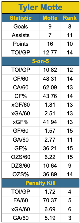 Tyler Motte statistics chart