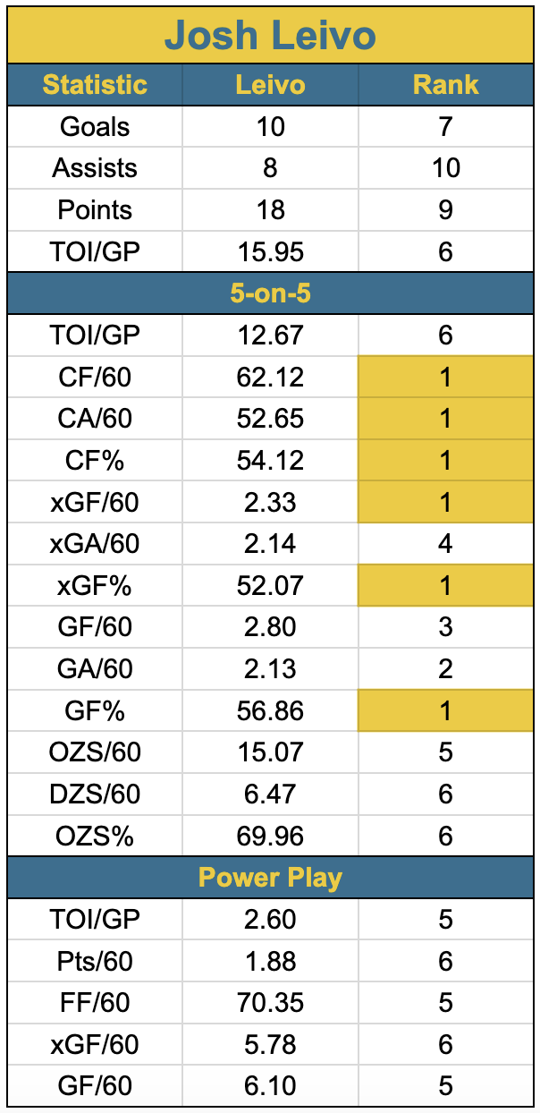 Josh Leivo 2018-19 statistics