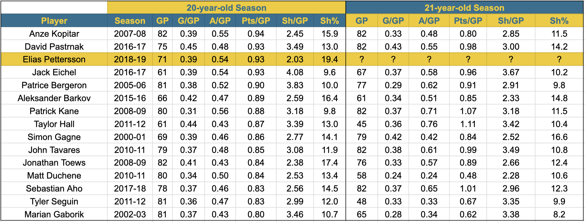 Elias Pettersson 20-year-old comparables