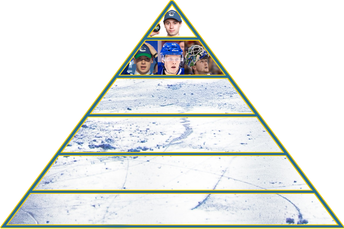 Tier 2 - 2019-20 prospect pyramid
