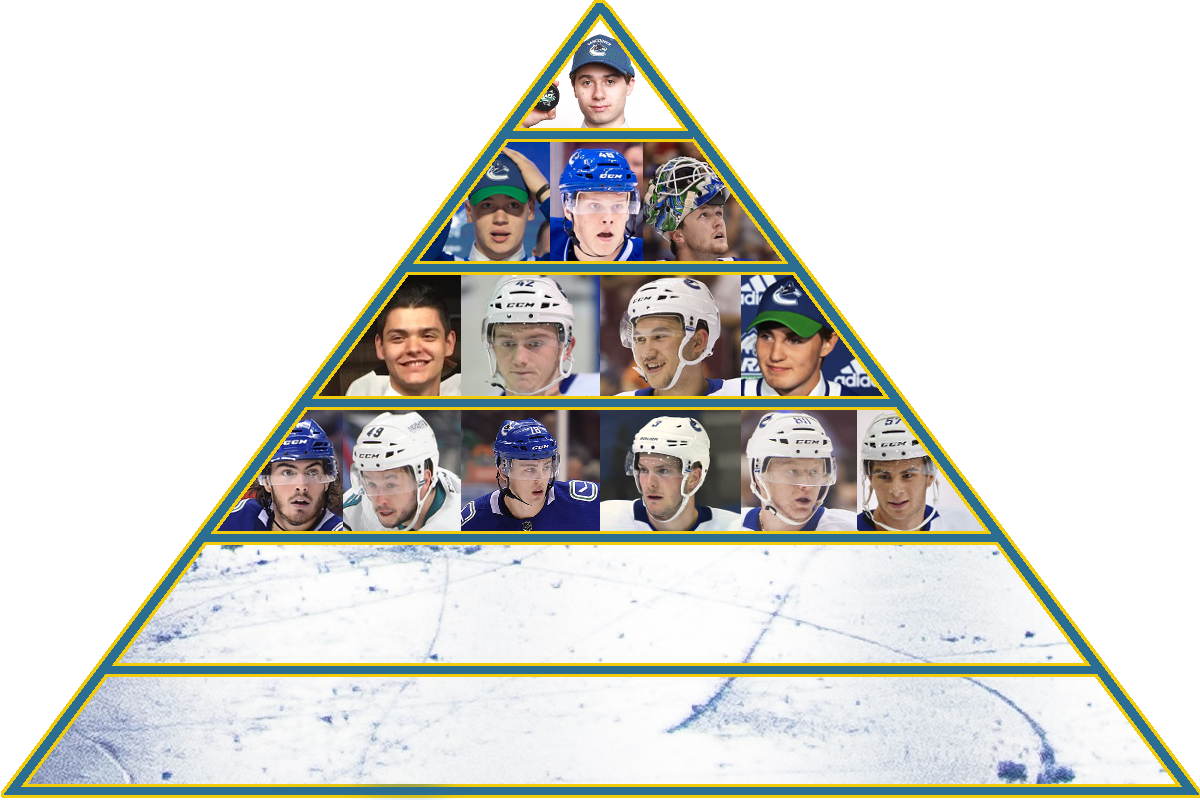 Tier 4 - 2019-20 prospect pyramid