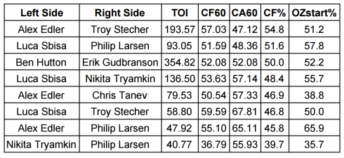 Canucks defence pairings