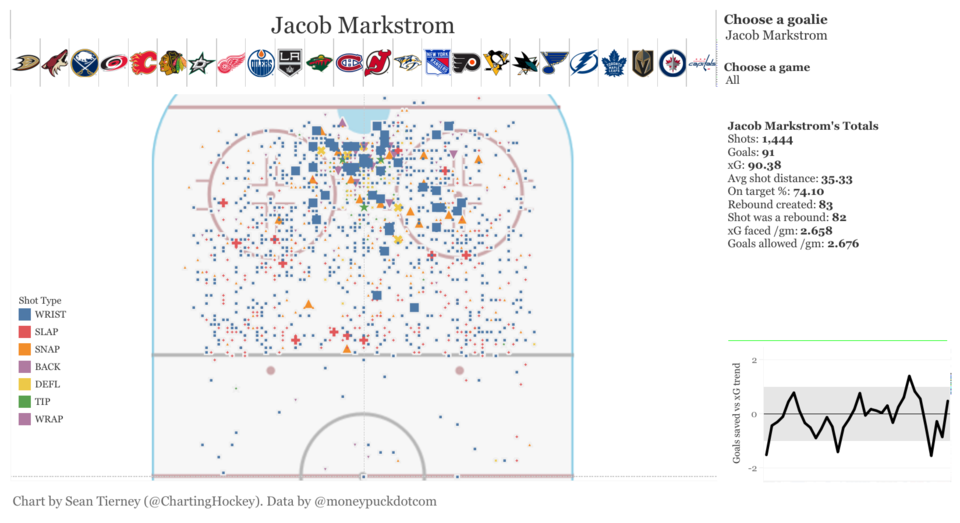 Jacob-Markstrom-shot-map
