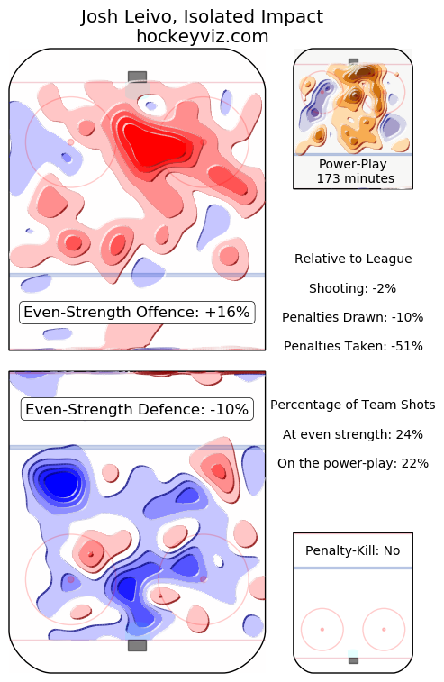 josh-leivo-impact-heatmap