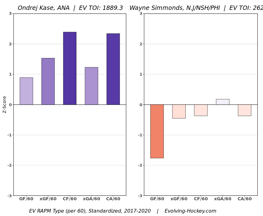 Kase vs Simmonds RAPM