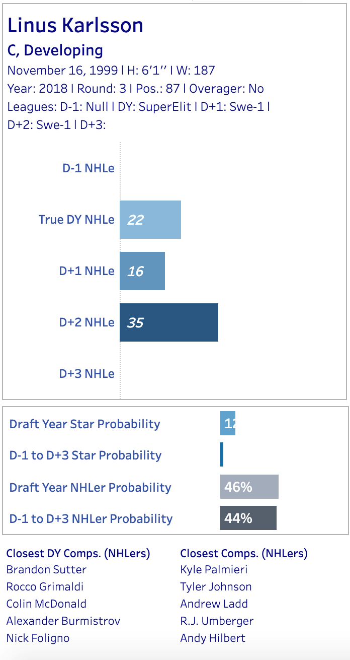 Linus Karlsson Bader NHLe
