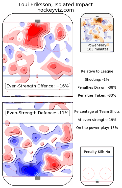 loui-eriksson-isolated-impact