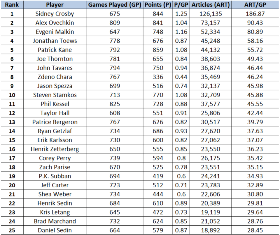 NHL players ranked by articles