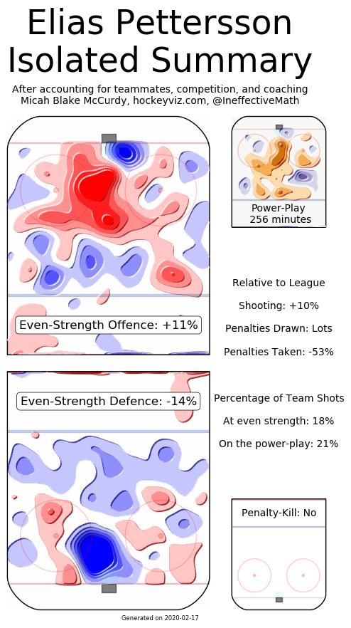 Pettersson heatmap