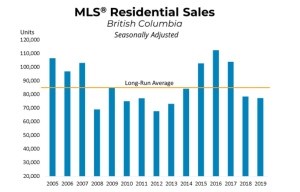 bcrea-bc-annual-home-sales-to-2019