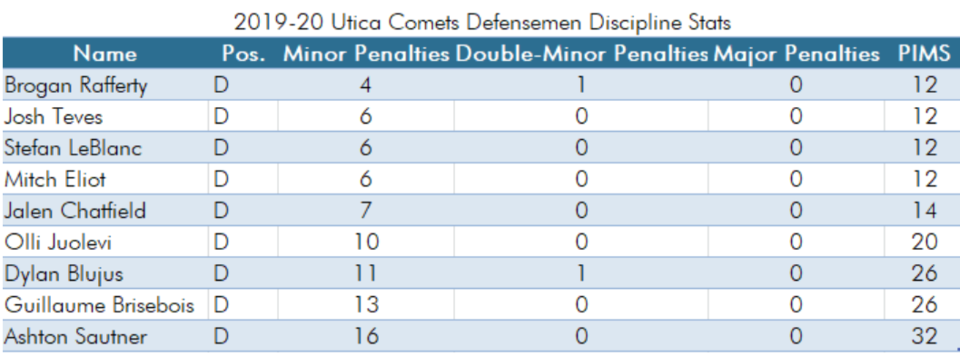 utica-comets-discipline-penalties